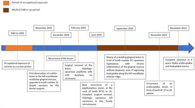 Gingiva squamous-cell carcinoma in a non-smoking patient with occupational exposure to solvent siphoning using mouth: case report and literature review